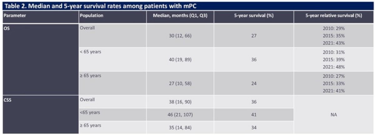 The median overall survival was 30 months, with a 5-year overall survival rate of 27%. The median cancer specific survival was 38 months, with a 5-year cancer specific survival rate of 36%:&nbsp;