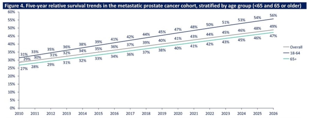 Five-year relative survival improved from 29% in 2010, compared to 35% in 2015 and 43% in 2021:
