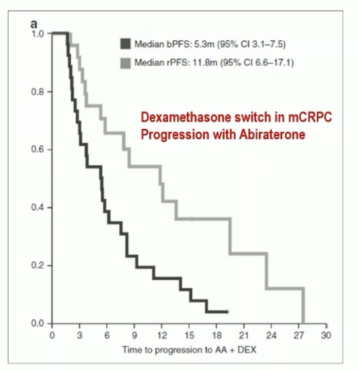 Recent work from Dr. Bernard-Tessier’s group found that switching from prednisone to dexamethasone for patients receiving abiraterone led to an improvement in radiographic progression free survival:2
