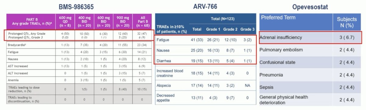 Notably, 37.8% of patients were treated for more than 6 months. Dr. Bernard-Tessier emphasized that safety is certainly a key consideration for these new treatments, raising concern for prolonged QT intervals, fatigue, diarrhea, and adrenal insufficiency:&nbsp;