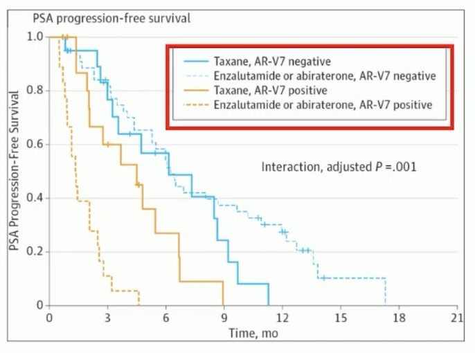 The second most common alteration is androgen receptor splicing variants, which make up ~15-55% of alterations. This includes both alternative splicing and gene structural rearrangements: