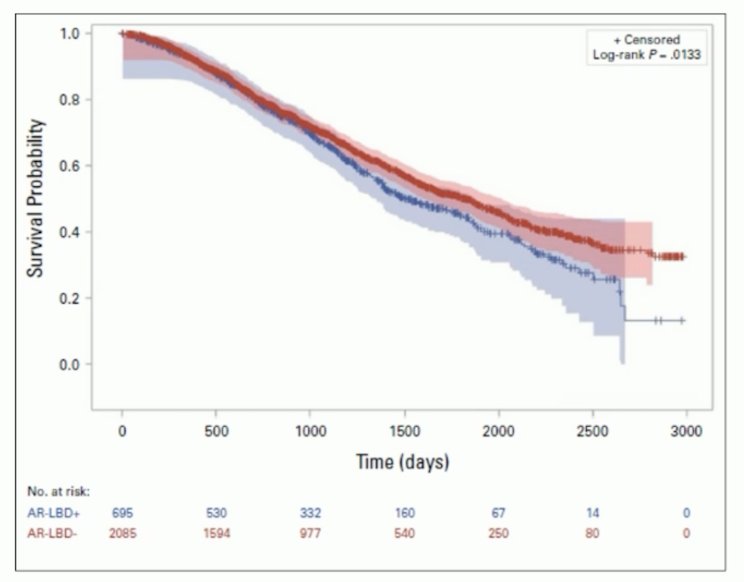 Finally, the androgen receptor mutations make up ~15-25% of alterations, which often occur in the ligand binding domain and are associated with worse prognosis:
