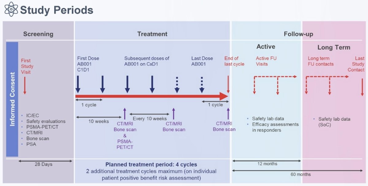 This is a phase 1/2, open-label, multicenter study in patients with advanced PSMA-positive mCRPC. Participants must have received previous treatment with at least one androgen receptor pathway inhibitor and at least one but no more than two prior taxanes. Dose escalation will evaluate the safety and tolerability of AB001 in participants with mCRPC who have not received prior treatment with&nbsp;177Lu-PSMA radioligand therapy, and identify the recommended dose and schedule for dose expansion. A time-to-event Bayesian optimal interval design is employed to allow dosage optimization by both escalation of the&nbsp;212Pb radioactive dose (MBq) and assessment of optimal cycle duration: 2