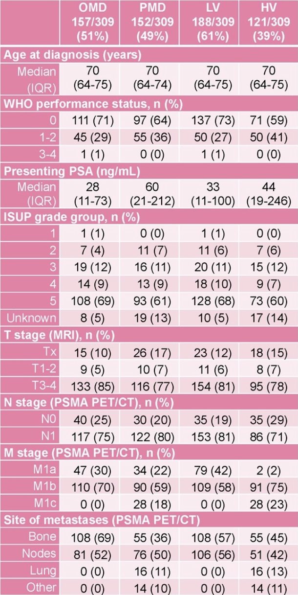 The mean age at diagnosis was 70 years, and the median follow-up was 38.5 months (IQR 28-50):