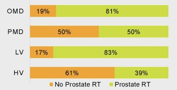 With regards to prostate radiotherapy, 69% of patients received prostate radiotherapy only, 28% received prostate and lymph node radiotherapy, and 16% received radiotherapy to the prostate (+/- pelvic lymph nodes) and metastatic lesions:&nbsp;