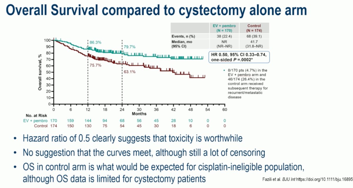 Dr. Rosenberg noted that the OS hazard ratio of 0.5 strongly supports the clinical value of EV + pembrolizumab despite its toxicity profile. There was no indication that the survival curves would converge, although follow-up remains ongoing. He highlighted that OS outcomes in the control arm align with what is typically seen in cisplatin-ineligible patients, a population for which robust OS data following cystectomy are limited. (7)