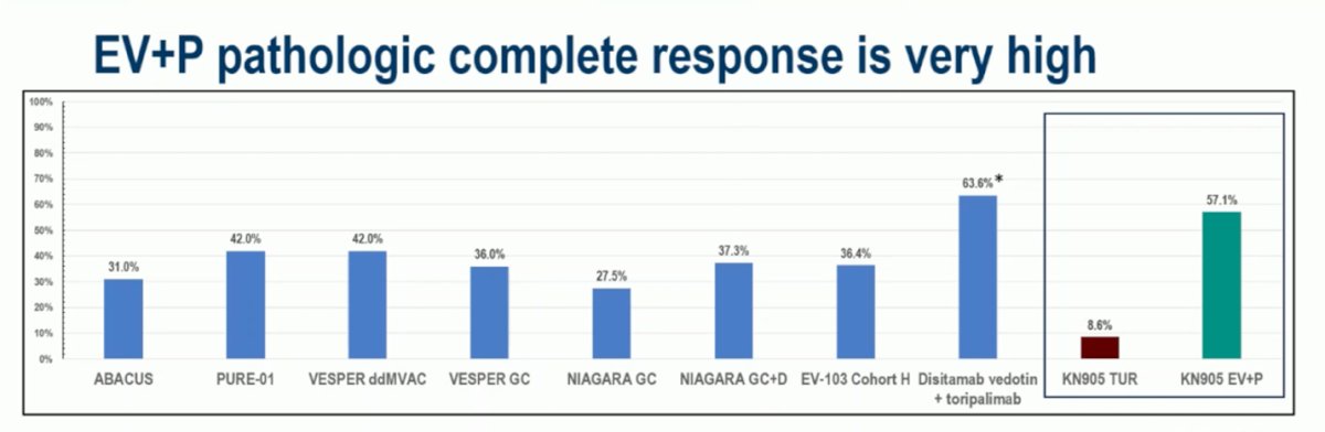 Dr. Rosenberg highlighted that the pathologic complete response rate with EV + pembrolizumab exceeded 50% in this randomized phase 3 trial, setting a new benchmark in the perioperative treatment of MIBC. When analyzed per protocol, the pCR rate reached 63.6% a level not previously observed in this setting. He noted that these data raise important questions about whether such high response rates could open the door for future bladder-preservation strategies, though the potential impact of field cancerization remains an important consideration that warrants further investigation.
