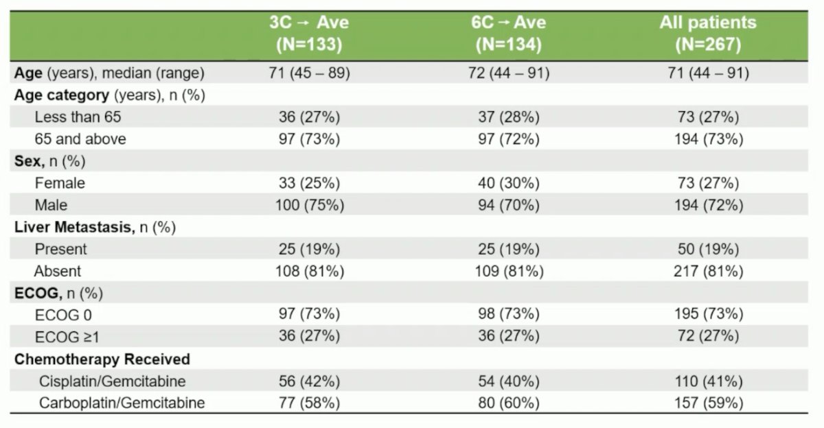 &nbsp;By August 25, 2025, a total of 267 patients were randomized (133 to the 3 cycle arm, 134 to the 6 cycles arm), with balanced baseline characteristics: