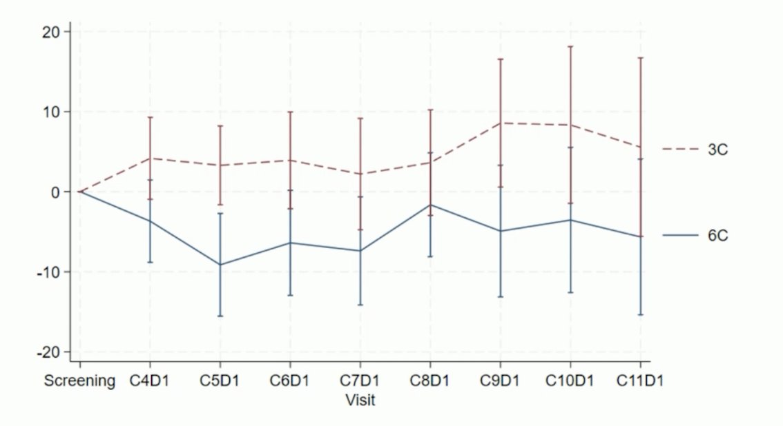 The mean change in global health status/quality of life based on EORTC QLQ-C30 over time from cycle 3 is highlighted in the following figure: