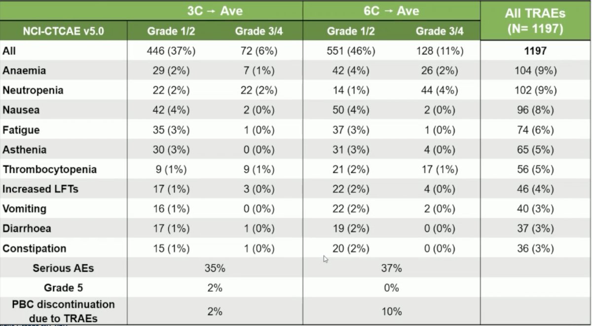 Finally, grade 3–4 treatment-related adverse events occurred in 11.9% (the 3-cycle arm) versus 15.7% (the 6-cycle arm):