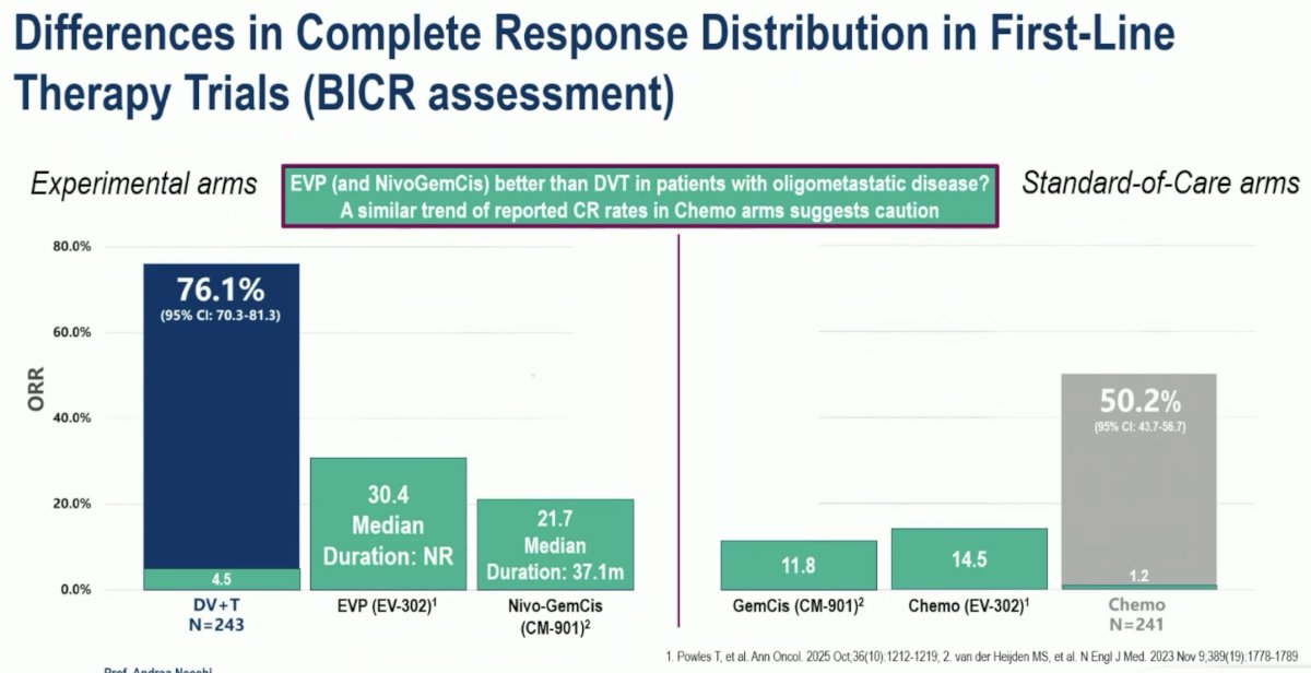 Notably, only 4.5% of patients achieved a CR with DV+T, which pales in comparison to EV+P (30.4%) and nivolumab + gemcitabine + cisplatin (21.7%).