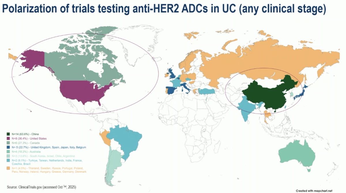 From a global perspective, there is a clear geographic polarization of trials testing anti-HER2 ADCs in urothelial carcinoma – particularly in North America and China.