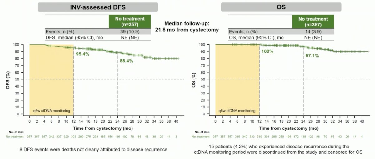 In 357 patients who persistently tested ctDNA−, the disease free survival rate was 95.4% at the end of the 1-year monitoring period and 88.4% at 2 years. Similarly, those patients who were persistently ctDNA- had a 1 year overall survival rate of 100% and 2 year rate of 97.1%:&nbsp;