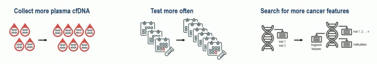 Do we need to boost the ctDNA test detection sensitivity? A higher theoretical sensitivity is possible with new technology (and more blood), and tissue genome-informed testing is promising. However, it is unclear if tumor naïve tests will have equivalent or higher sensitivity: