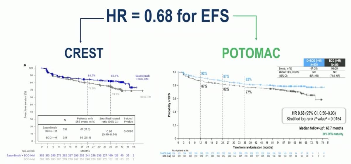 Both CREST and POTOMAC had identical event-free survival hazard ratios of 0.68: