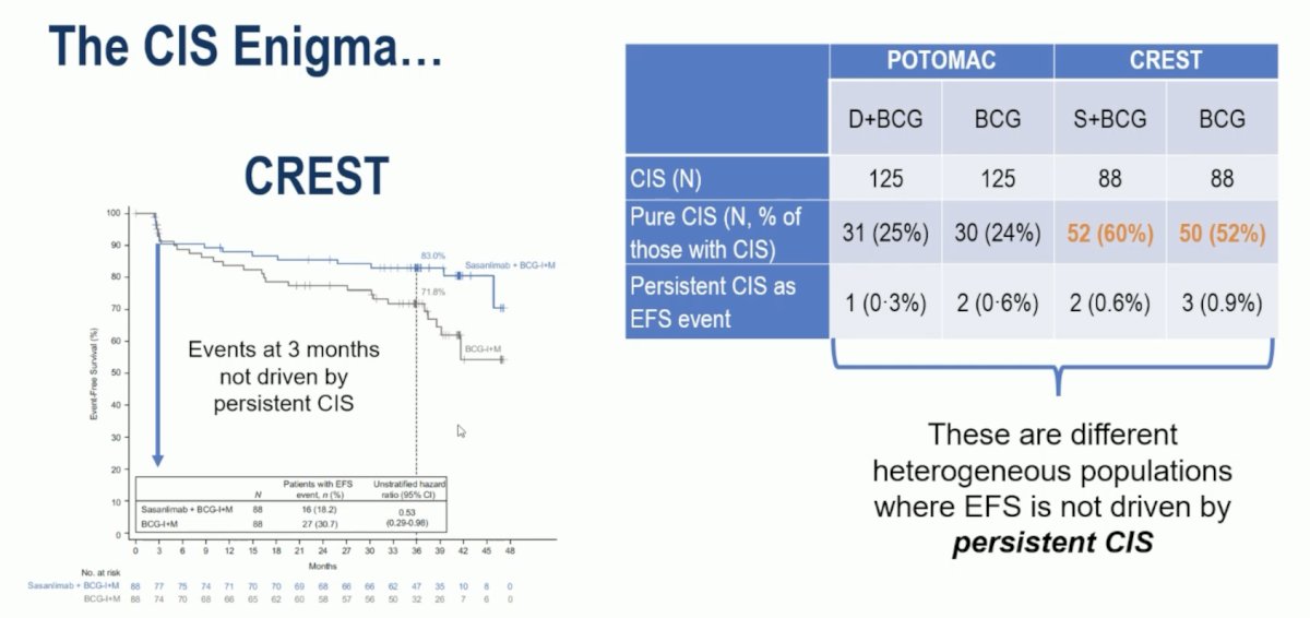 At a high level, the CIS enigma in these trials may be best explained by these being different heterogeneous populations where event-free survival is not driven by persistent CIS:
