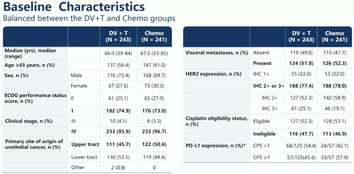 The baseline patient characteristics are summarized below. The median patient age was 66 years. Notably, 46-51% of patients had upper tract urothelial carcinoma. 52% had visceral metastases. 78% of patients had HER2-3+ expression. 48% were cisplatin ineligible.