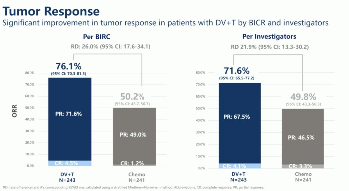 The ORR, assessed by BICR, favored DV+T (76% vs 50%). Notably, the complete response (CR) rate in the DV+T arm was only 4.5%.