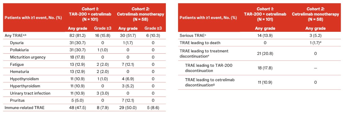 No new safety signals for TAR-200, cetrelimab, or the combination were observed: