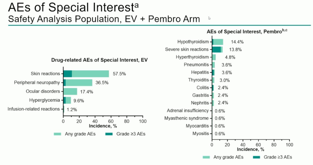 In the EV + pembrolizumab arm, drug-related AEs of special interest included skin reactions (57.5%), peripheral neuropathy (36.5%), and ocular disorders (17.4%). Immune-related AEs associated with pembrolizumab included hypothyroidism (14.4%), severe skin reactions (13.8%), and pneumonitis (3.6%), consistent with known safety profiles.