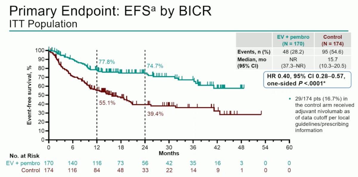 The primary endpoint of EFS by BICR demonstrated a significant improvement with EV + pembrolizumab versus control, with median EFS not reached compared to 15.7 months (HR 0.40, 95% CI 0.28–0.57; one-sided p < 0.0001). The Kaplan-Meier curves showed early and sustained separation, underscoring the poor outcomes typically seen in cisplatin-ineligible patients. As defined, EFS events included progression precluding surgery, residual or recurrent disease, metastasis, or death. Notably, 16.7% of patients in the control arm received adjuvant nivolumab per local guidelines.