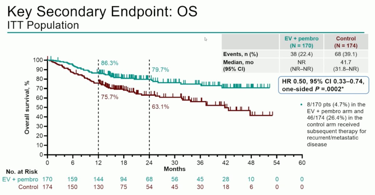 The key secondary endpoint of OS showed a median of 41.7 months in the control arm versus not reached with EV + pembrolizumab (HR 0.50, 95% CI 0.33–0.74; one-sided p=0.0002), with early and sustained separation of the curves. This represents the first trial to demonstrate an OS benefit in cisplatin-ineligible MIBC. Subsequent therapy for recurrent/metastatic disease was received by 4.7% of patients in the EV + pembrolizumab arm versus 26.4% in the control arm.