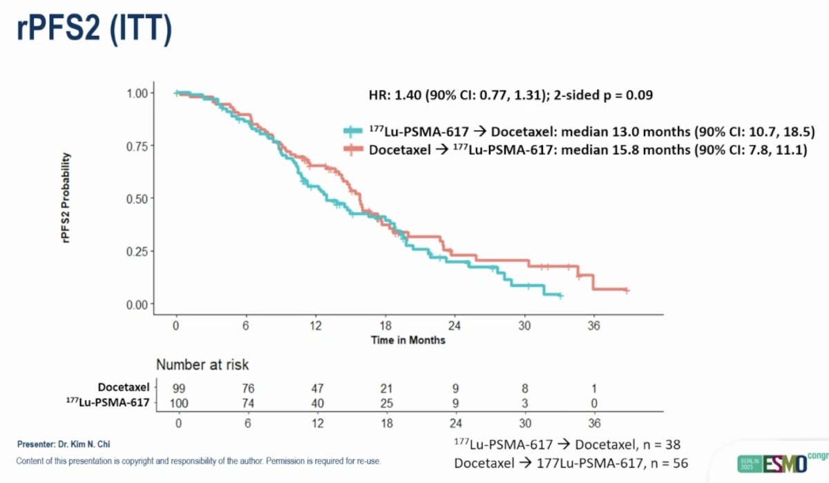 rPFS2 favored patients initially randomized to the docetaxel arm (HR: 1.40, 90% CI: 0.77–1.31, p=0.09):