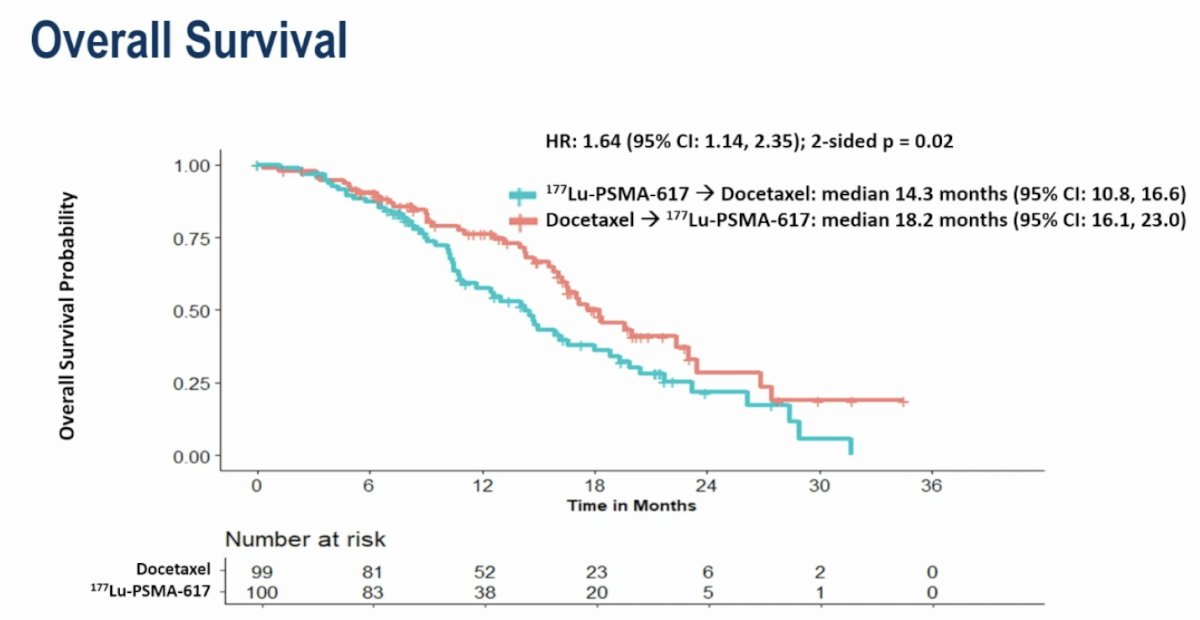 OS also favored patients initially randomized to the docetaxel arm (HR: 1.64, 95% CI: 1.14–2.35, p=0.02). The median OS were 14.3 and 18.2 months, respectively, in favor of initial randomization to docetaxel (i.e., docetaxel &nbsp; 177Lu-PSMA-617):