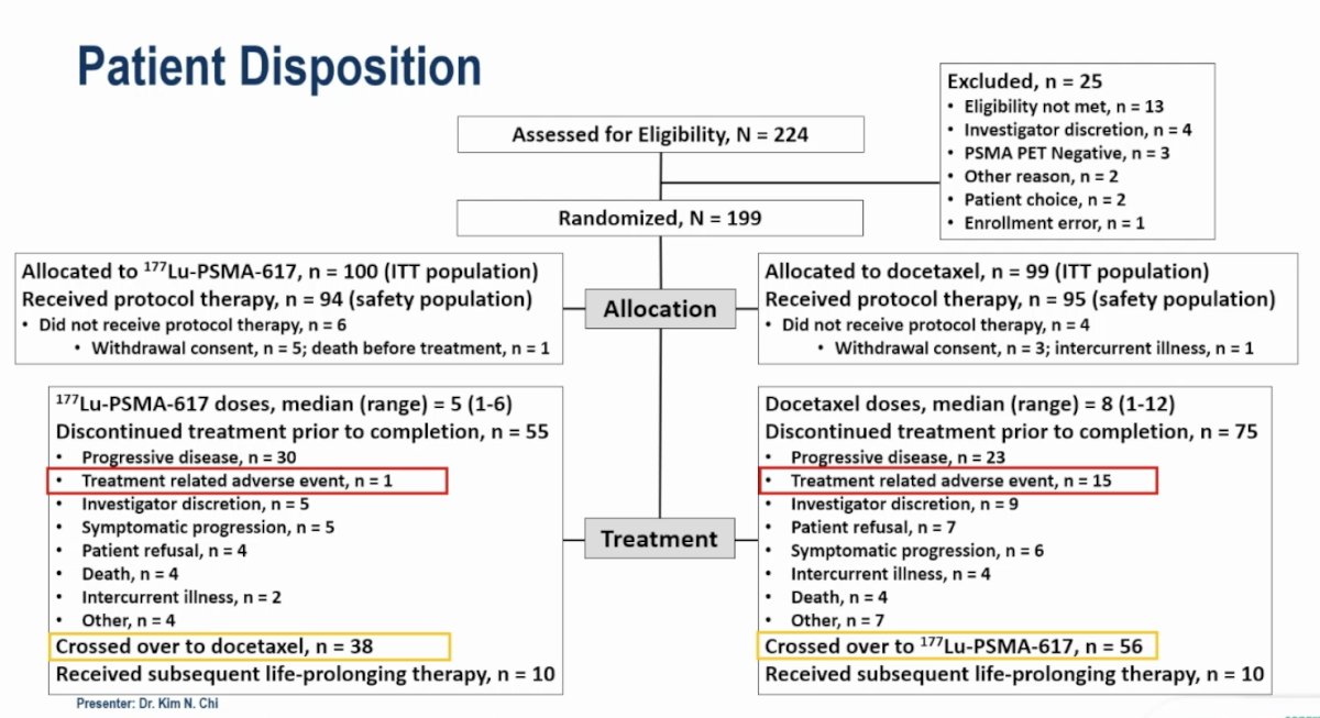 The CONSORT diagram is illustrated below. 199 patients were randomized to 177Lu-PSMA-617 (n=100) or docetaxel (n=99). The median numbers of 177Lu-PSMA-617 and docetaxel doses were 5 and 8, respectively. Fifteen patients discontinued docetaxel due to treatment-related adverse events (TRAEs), compared to only one in the 177Lu-PSMA-617 arm. Thirty-eight patients crossed over from 177Lu-PSMA-617 to docetaxel versus 56 from docetaxel to 177Lu-PSMA-617.&nbsp;