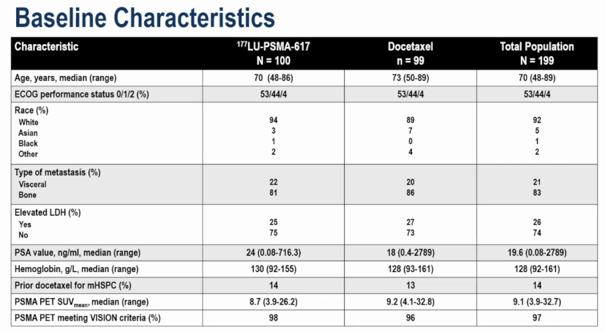The baseline characteristics were well-balanced between the treatment arms. 96% of patients had ECOG performance status 0–1. 21% of patients had visceral metastases. The median PSA value was 19.6 ng/ml. 14% of patients had received prior docetaxel for mHSPC. The median PSMA PET SUVmean value was 9.1. 97% of patients had PSMA PET findings that met the more stringent VISION criteria.4