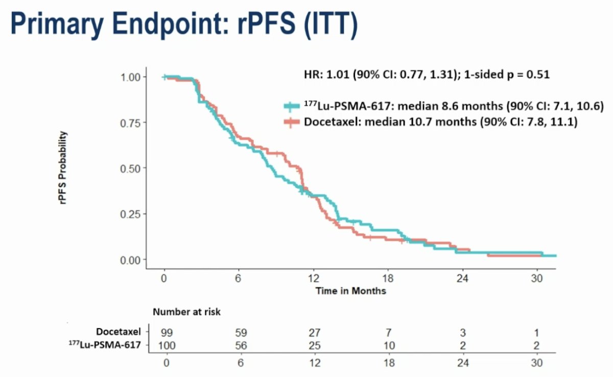 There was no difference in rPFS between the two arms. The median rPFS values were 8.6 and 10.7 months for the 177Lu-PSMA-617 and docetaxel arms, respectively (HR: 1.01, 95% CI: 0.77–1.31, p=0.51).