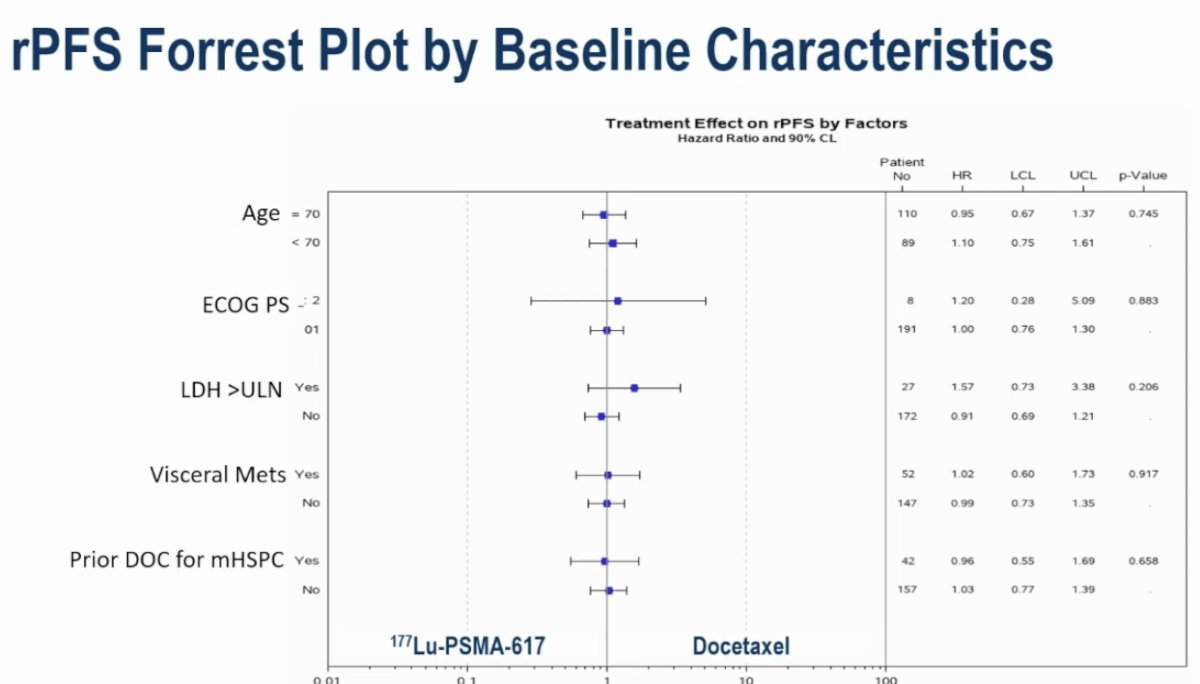 Subgroup analyses did not demonstrate a differential benefit in favor of either arm: