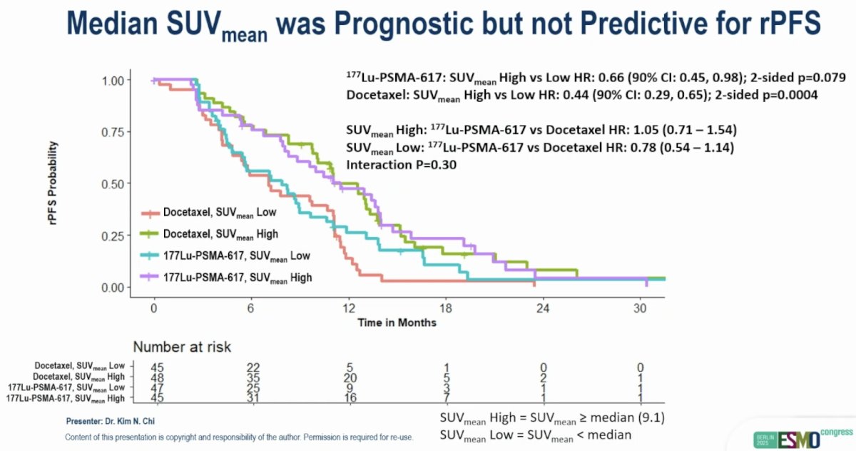 The median SUVmean was prognostic, but not predictive for rPFS. As seen below, patients with SUVmean high disease had worse rPFS outcomes, compared to SUVmean low disease, in both treatment arms. Furthermore, patients with SUVmean high disease did not derive a preferential benefit from 177Lu-PSMA-617 therapy, confirming that SUVmean was not predictive in this setting.