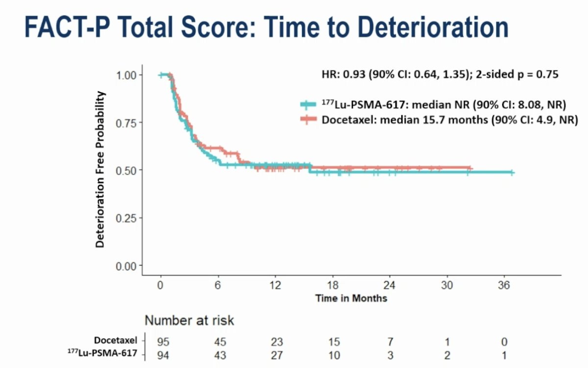 There were no differences in time to deterioration in FACT-P total score (HR: 0.93, p=0.75):