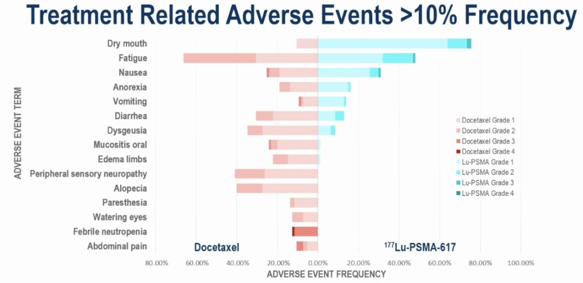 Grade 3-4 TRAEs were more common in the docetaxel arm (34% vs 13%). Two treatment related deaths were observed (sepsis, not otherwise specified), both in the docetaxel arm. The most common adverse events in either arm were as expected for both treatments.&nbsp;