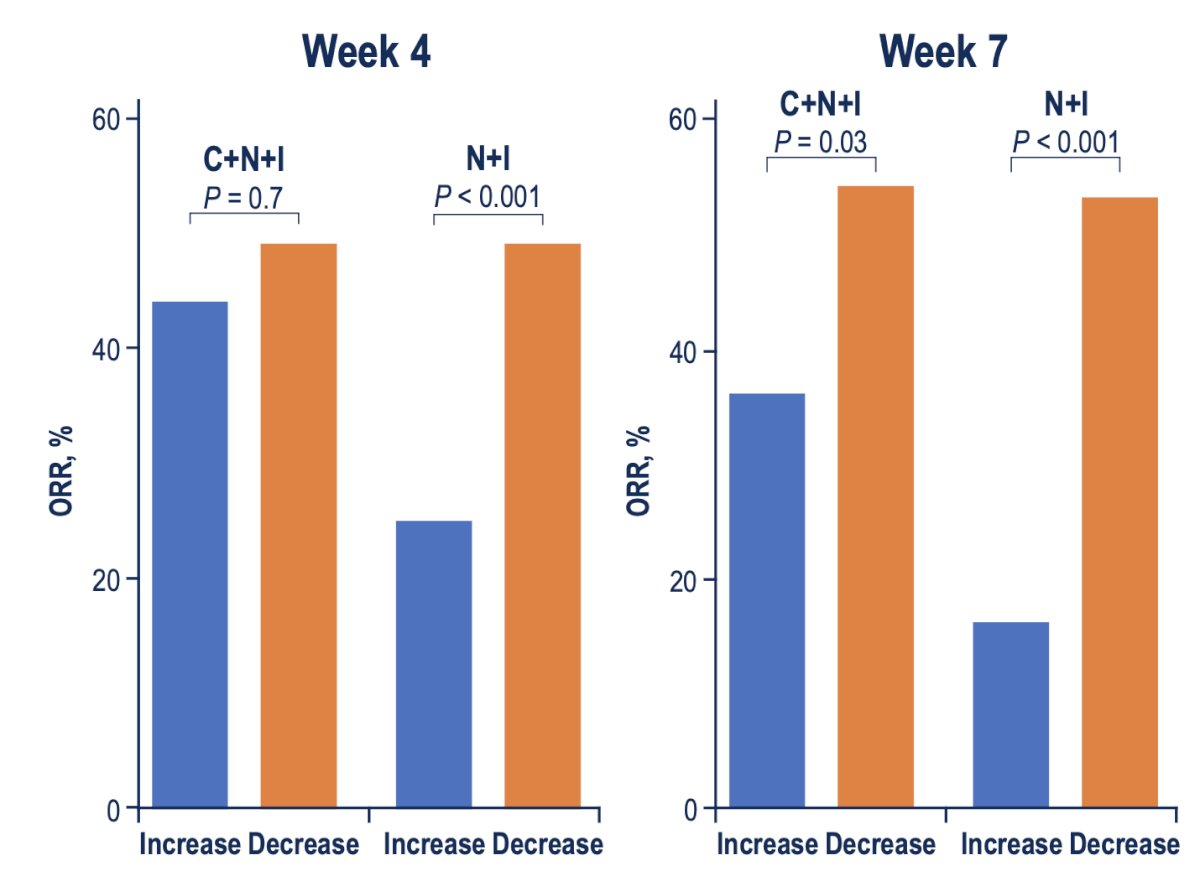A decline in circulating KIM-1 levels from baseline was associated with improved treatment response. In patients treated with nivolumab plus ipilimumab, a significant association was observed between KIM-1 reduction and higher objective response rates (ORR) at both Week 4 and Week 7 (p < 0.001). Among those receiving the triplet regimen of cabozantinib, nivolumab, and ipilimumab, this association became evident at Week 7 (p = 0.03).&nbsp;