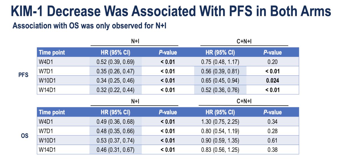 Furthermore, looking at time-to-event outcomes, reductions in KIM-1 levels over time were associated with improved PFS across both treatment arms, as shown in the table below. In patients receiving nivolumab plus ipilimumab, a decrease in KIM-1 at Weeks 4, 7, 10, and 14 was strongly associated with longer PFS (all p < 0.01) and OS Similarly, in the cabozantinib, nivolumab, and ipilimumab arm, KIM-1 decline correlated with better PFS at Weeks 7, 10, and 14, but not with OS. These findings suggest that early and sustained reductions in KIM-1 may serve as a pharmacodynamic biomarker of therapeutic efficacy, reflecting treatment-driven tumor regression and improved disease control.