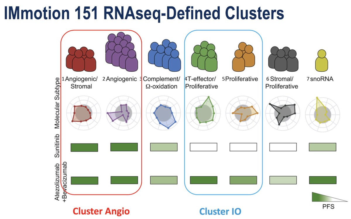 Clusters 3 and 6 patients did not respond well to either arm, and cluster 7 was very small. Thus, these clusters were excluded moving forward.