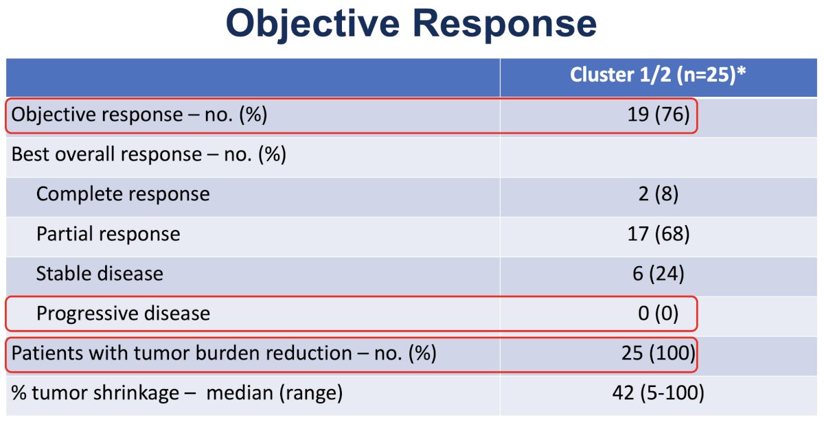 All patients exhibited some reduction in tumor burden. The median follow-up is relatively short at ~11 months. 17 of 27 patients remain on study.