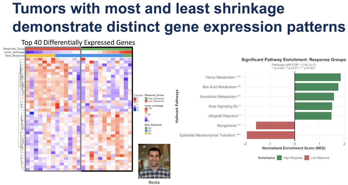 Looking at pathways that include these differentially expressed genes, Dr. Haake noted that several metabolic pathways were enriched in the tumors with the most shrinkage and increased epithelial-to-mesenchymal transition expression correlated with the least tumor shrinkage. These translational studies are preliminary and will be further refined.