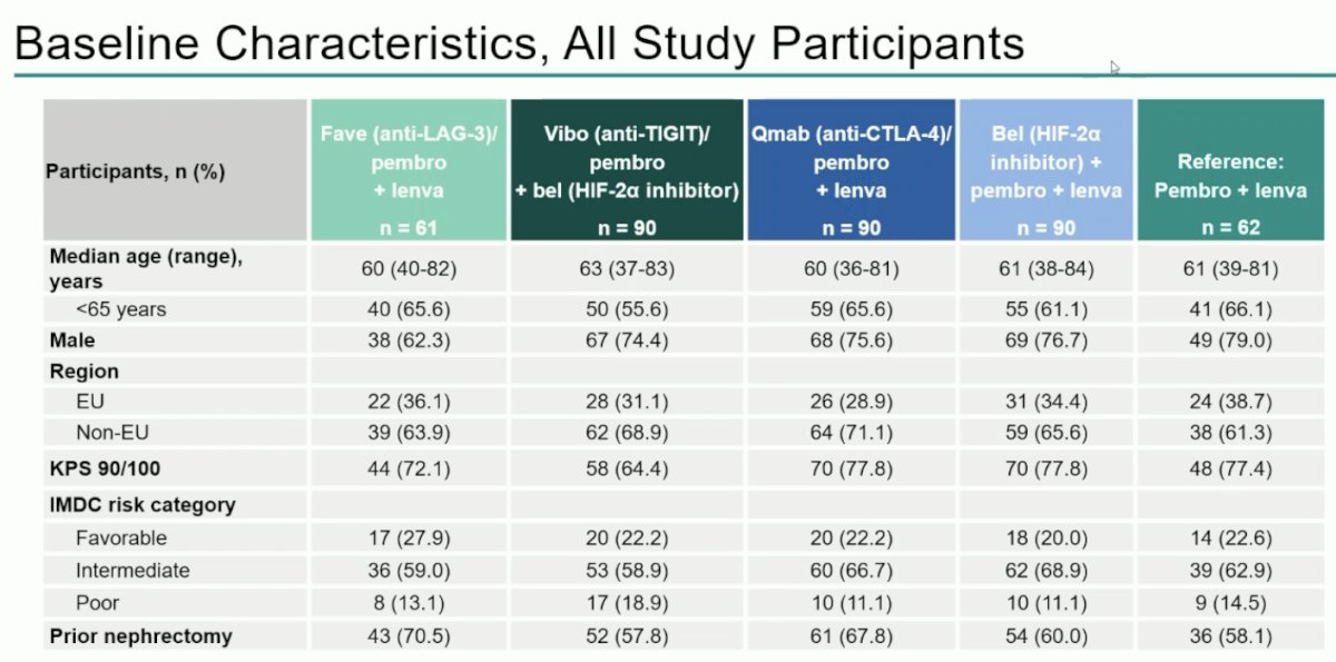 The baseline patient characteristics are summarized by treatment arm. Overall, 68% of patients had IMDC intermediate-risk disease, and 58-70% had a prior nephrectomy.