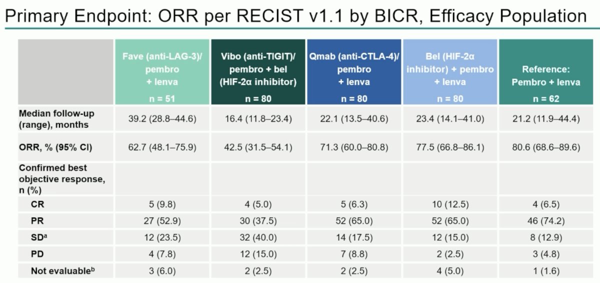 The ORR was highest in the reference arm of pembrolizumab + lenvatinib – 81%. The ORRs in the other four arms were as follows: