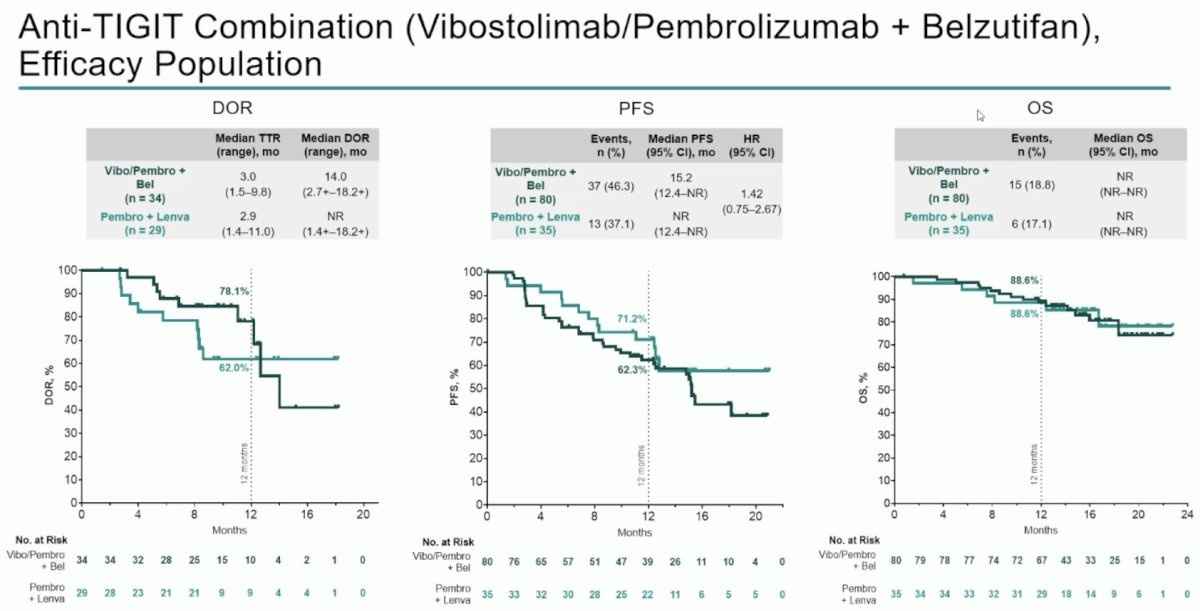 A comparison of efficacy survival outcomes (DOR, PFS, & OS) between the experimental arms including Fave, Vibo, and Qmab and the reference demonstrated no significant differences.&nbsp;2