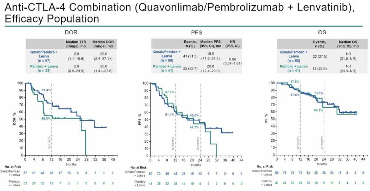 A comparison of efficacy survival outcomes (DOR, PFS, & OS) between the experimental arms including Fave, Vibo, and Qmab and the reference demonstrated no significant differences.&nbsp; 3