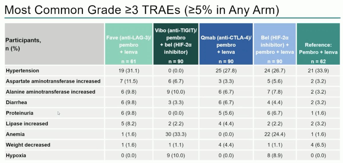 The most common grade ≥3 TRAE observed in the lenvatinib arms was hypertension, whereas anemia was the most common grade ≥3 TRAE in the belzutifan arms. No new safety signals were observed.