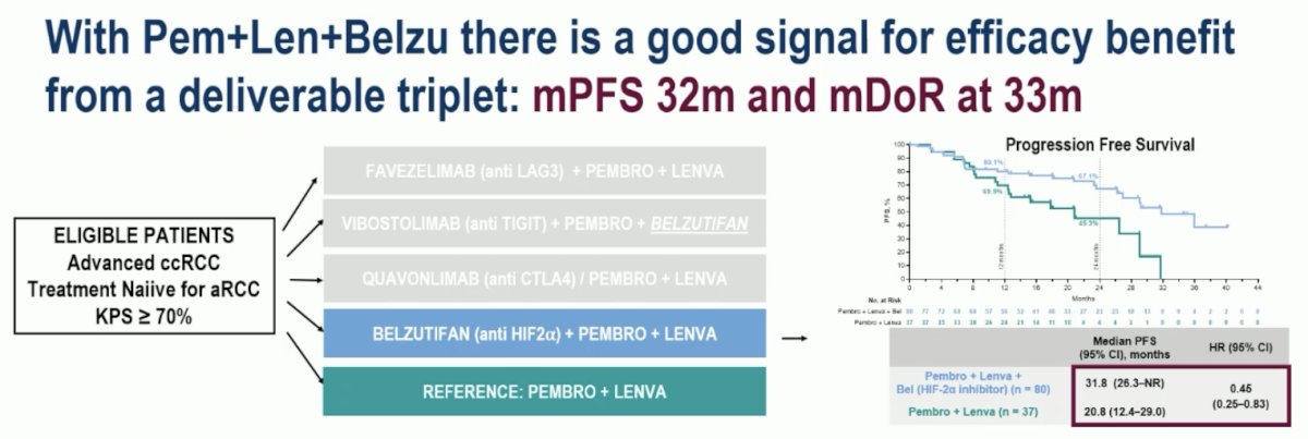 Dr. Pickering commented the following on the combination of belzutifan + pembrolizumab + lenvatinib: