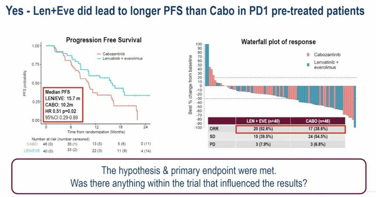 Patients receiving lenvatinib + everolimus had a 49% relative improvement in PFS (HR: 0.51, 95% CI: 0.29–0.89, p=0.02). Similarly, the ORR was superior in the lenvatinib + everolimus arm (53% versus 39%; OR: 1.87 ,p=0.17). No complete responses were observed.
