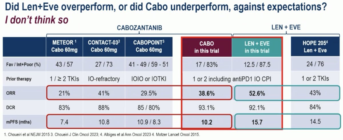 How do the efficacy outcomes for lenvatinib + everolimus and cabozantinib in this trial compare to those for the same agents in other trials? While these trials have different designs, populations, and prior therapies received and are, thus, not comparable, a general overview suggests that the ORR and PFS outcomes are broadly in line with prior experiences. Notably, there was a higher incidence of Grade 3-4 toxicity and treatment discontinuation with lenvatinib + everolimus, which is of utmost importance in patients being treated in later line advanced RCC settings.