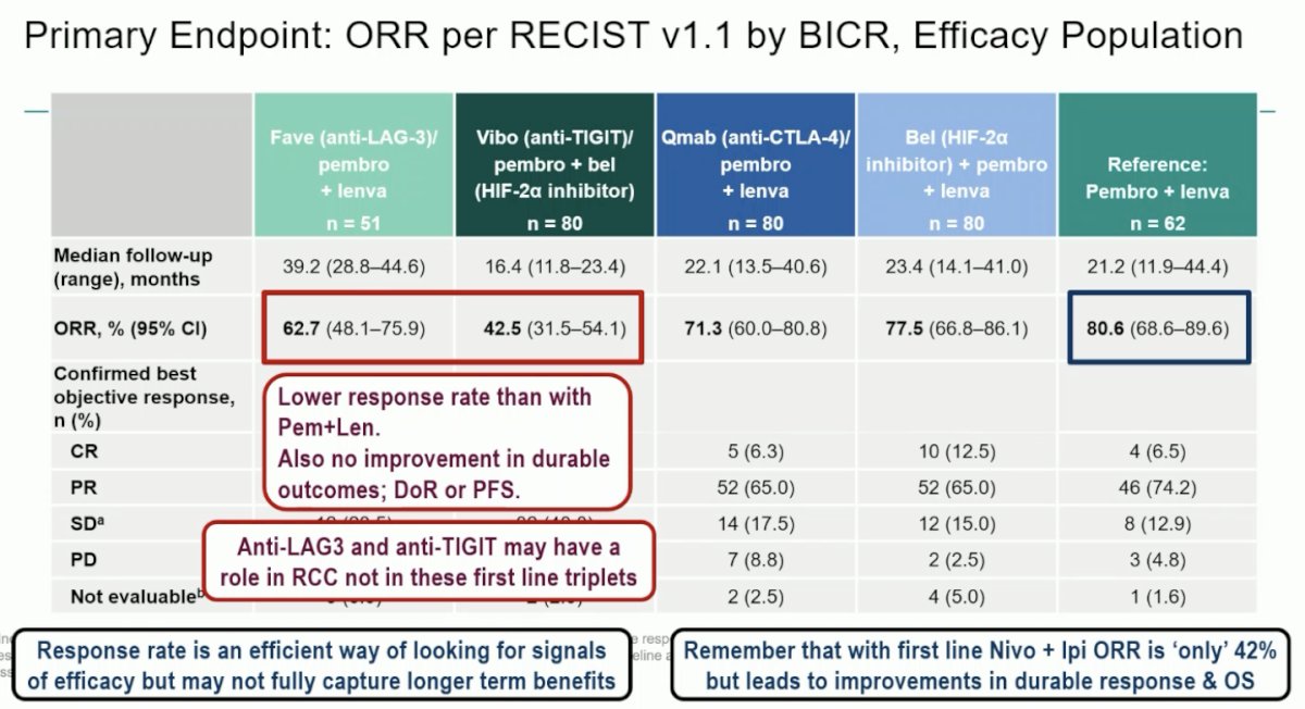 The ORR was highest in the reference arm of pembrolizumab + lenvatinib – 81%. The ORRs in the other four arms were as follows:
