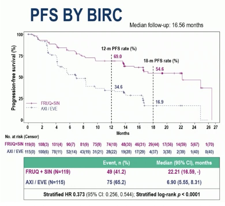 When assessing the patient disposition of FRUSICA-2, Dr. Albiges notes that a 30% screening failure rate seemed quite high to her, and questions remain as to whether patients after progressive disease in the control arm received a PD-1 inhibitor and how this may affect the overall survival analysis. In FRUSICA-2, at the progression free survival final analysis cutoff, with 16.56 months median of follow up, fruquintinib + sintilimab significantly prolonged the blinded independent review committee-assessed median progression free survival (22.21 versus 6.90 months, stratified HR 0.373, 95% CI 0.256-0.544 stratified log-rank&nbsp;p < 0.0001) compared to axitinib or everolimus: